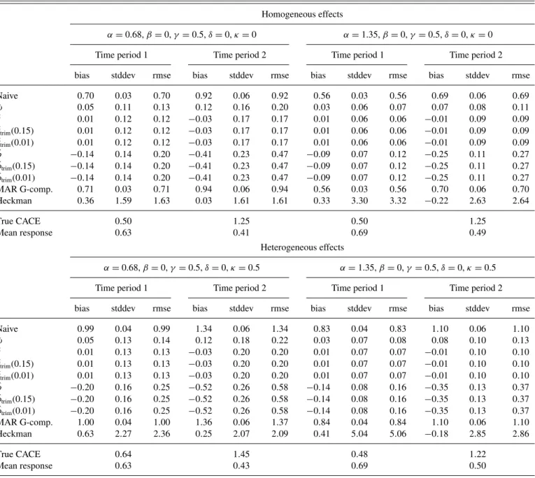 Table 1. Simulation 1—treatment endogeneity and conditional LI Homogeneous effects