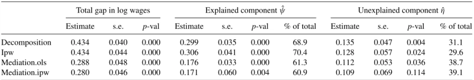 Table 3. Black-White wage gap decomposition based on NLSY79