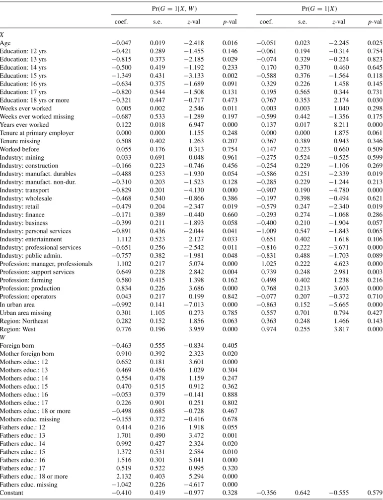 Table 4. Propensity score specifications based on the Imai and Ratkovic (2014) procedure