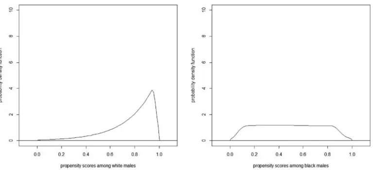 Figure 5. Density estimates of the estimates of Pr(G = 1 | X, W ) across groups. Note: density estimation is based on splines using the (default setting of the) logspline command for R