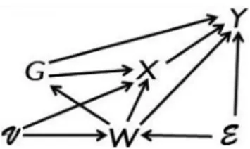 Figure 3. A causal framework in which sequential ignorability holds.