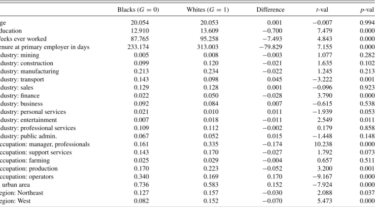 Table 2. Means and mean differences in mediators across blacks and whites