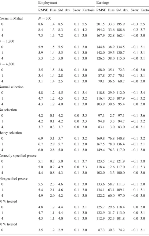 Table 5 Estimator properties as function of additional covariates