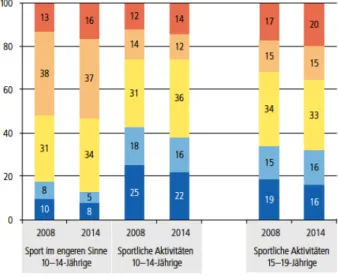 Abbildung  1:  Sportaktivität  der  Jugendlichen  ausserhalb  des  obligatorischen  Sportunterrichts  2008  und  2014  in  Anzahl  Stunden pro Woche (in %) (Lamprecht et al., 2015) 