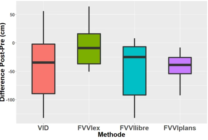 Figure 3. Analyse spatiale, différence entre les post-tests et les pré-tests. Amélioration significative pour FVVI- FVVI-plans (feedback vidéo virtuel interactif, groupe « FVVI-plans »  et FVVIlibre  (feedback vidéo virtuel interactif, groupe  libre)  entr
