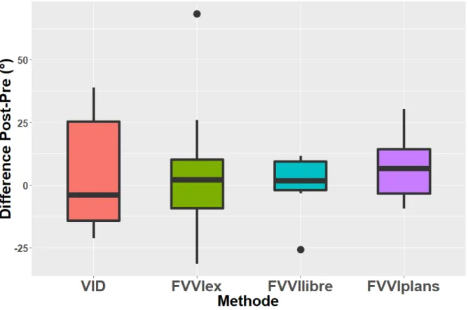 Figure 5. Analyse de l’angle des coudes, différence entre les post-tests et pré-tests