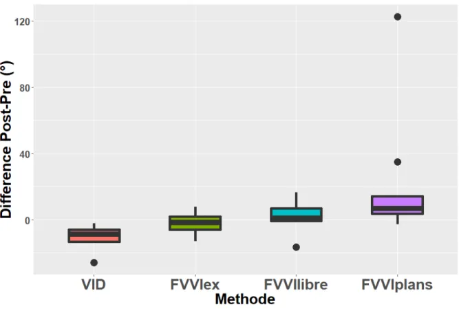 Figure  7.  Analyse  de  l’angle  du  pied  lors  de  l’appel,  différence  entre  les  post-tests  et  pré-tests