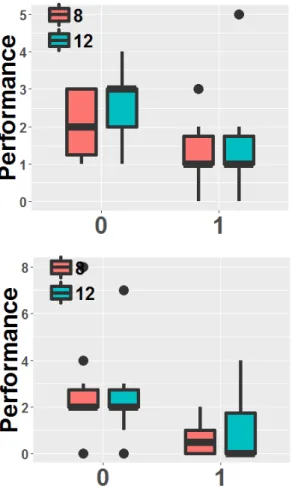 Figure 6. Boxplot. Comparaison entre les 10 moins  bons  (0)  et  les  10  meilleurs  sujets  (1)  lors  de  la  perception  de  la  vitesse  et  les  résultats  de  leur   ef-fort perçu sur l’échelle de Borg