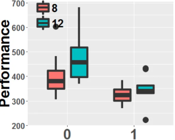 Figure 8. Boxplot. Comparaison entre les 10 moins  bons (0) et les 10 meilleurs sujets (1) lors de la  per-ception de la vitesse et leur temps de course