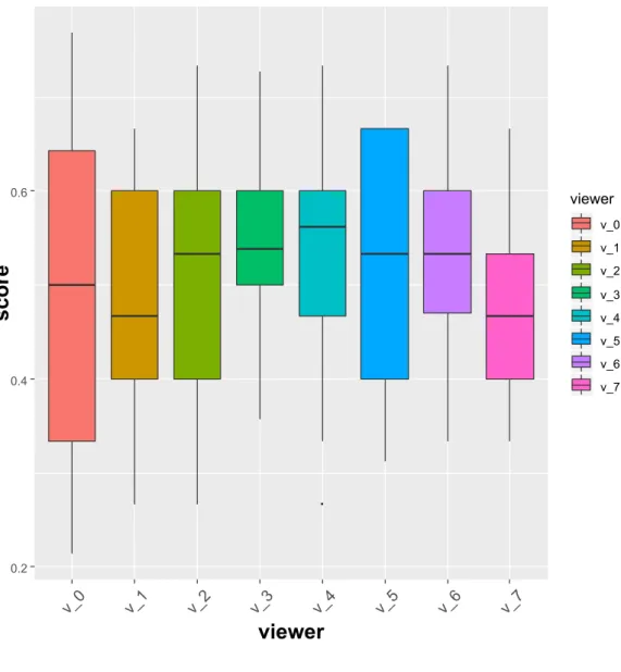 Figure 5 : bloxplot représentant les scores obtenus par les différents viewer (juges ayant passé le test)