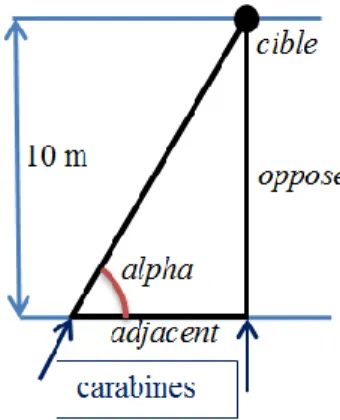 Figure 5. Schéma représentant la manière d’utiliser la trigonométrie. 