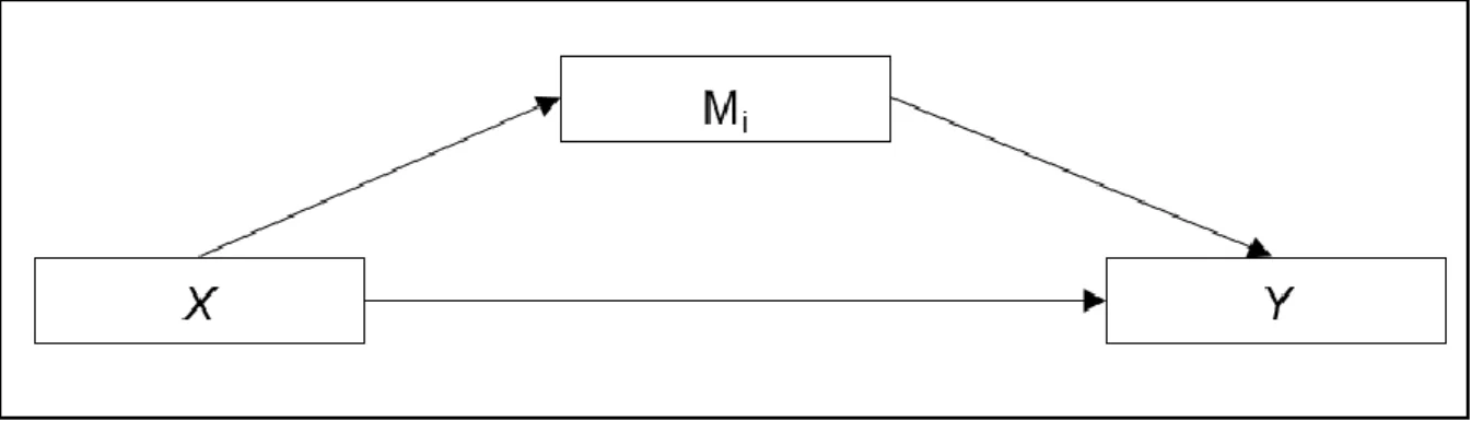 Abbildung 1. Model 4 (Hayes, 2013). X = Selbstmitgefühl;  M i  = Bewältigungsstrategien beziehungs- beziehungs-weise Coping; Y = Burnout.