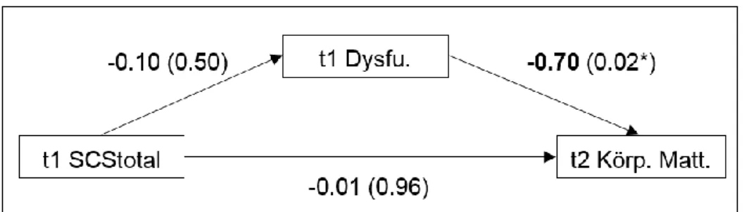 Abbildung 2. Modell 1. t1 = Messzeitpunkt 1 (Kalenderwoche 04); t2 = Mess- Mess-zeitpunkt  2  (Kalenderwoche  12)