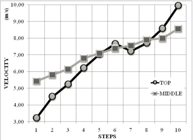 Abbildung  7.  Mittelwerte  der  individuellen  Geschwindigkeiten  der  letzten  zehn  Schritte  von  Top-Athleten  und  mittelklassigen Athleten