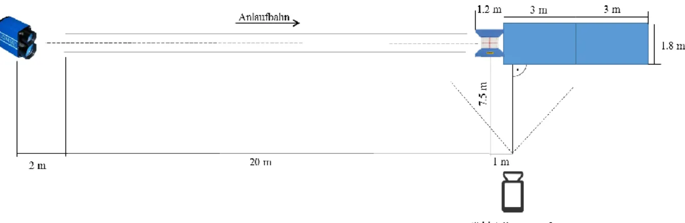 Abbildung 9. Aufstellungsskizze der Minitrampolinanlage und der Messinstrumente. 