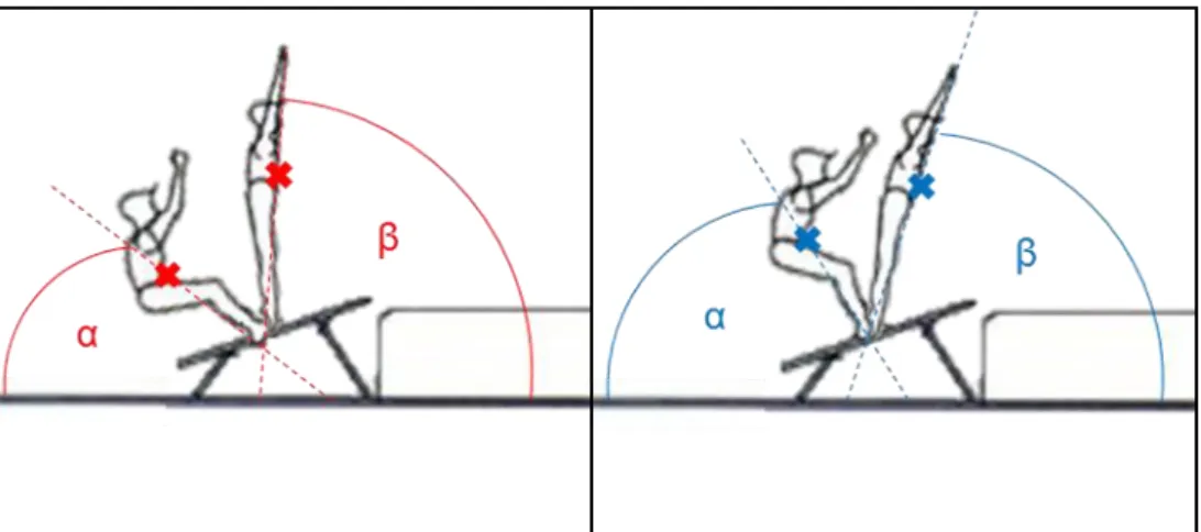 Abbildung 3. Allgemein verbreitete Vorstellung des Zusammenhanges zwischen dem Einsprung und dem Ab- sprung (rot: kleiner Einsprungwinkel = grosser Absprungwinkel; blau: grosser Einsprungwinkel = kleiner  Ab-sprungwinkel)