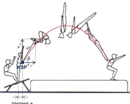 Abbildung  4.  Parabelförmige  Flugkurve  des  KSP  beim  Minitrampolinsprung  Salto  vorwärts  gehockt  inklusive  eingefügten  herrschenden  Geschwindigkeiten  beim  Verlassen  des  Minitrampolins