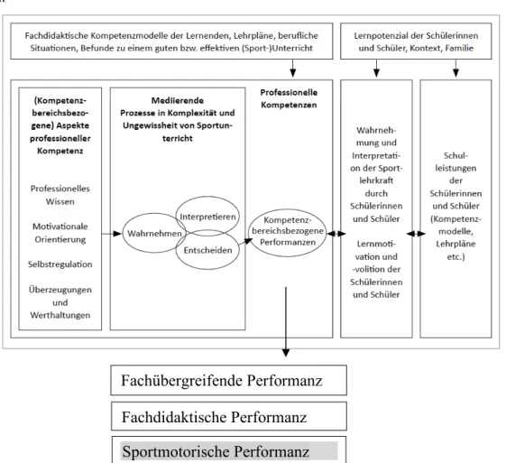 Abbildung 3. Erweiterung des integrativen Kompetenzstrukturmodell (modifiziert nach Baum- Baum-gartner, 2017)