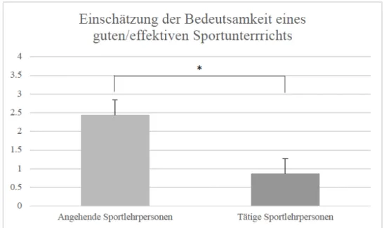 Abbildung 5. Darstellung der Ergebnisse; Die sportmotorische Performanz wird von den tätigen  Sportlehrkräften im Vergleich zu den angehenden Sportlehrpersonen als weniger bedeutsam  eingeschätzt