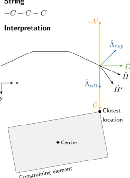 Fig. 3. Constraint addition to a L-system, with H l the current turtle's head, m H ′ the new turtle's head inﬂuenced by the constraint, D l the channel global direction, lΛ att the direction for an attractive constraint, deduced from V → , Λ l rep the dire