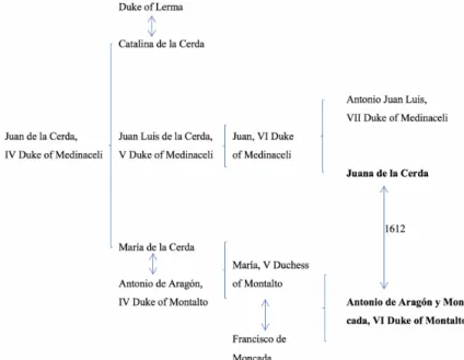 Figure  4.  Lineage  of  Juana  de  la  Cerda  and  Antonio  de  Aragón  y  Moncada. 
