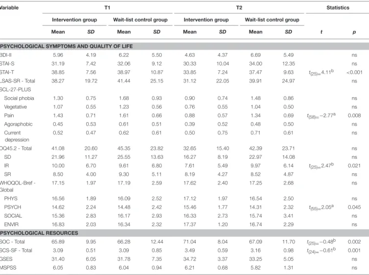 TABLE 3 | Descriptive statistics for outcome variables evaluating psychological symptoms, quality of life, and psychological resources.