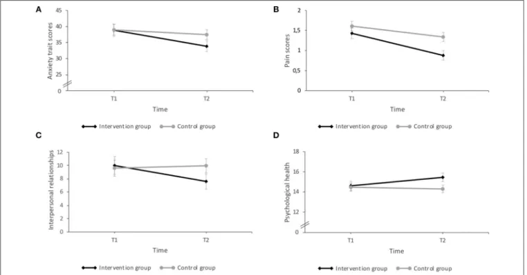 FIGURE 2 | Results of the interaction effects (time x intervention) in psychological symptoms and quality of life: (A) Anxiety trait: the intervention group reported significantly less anxiety trait at T2 compared with T1