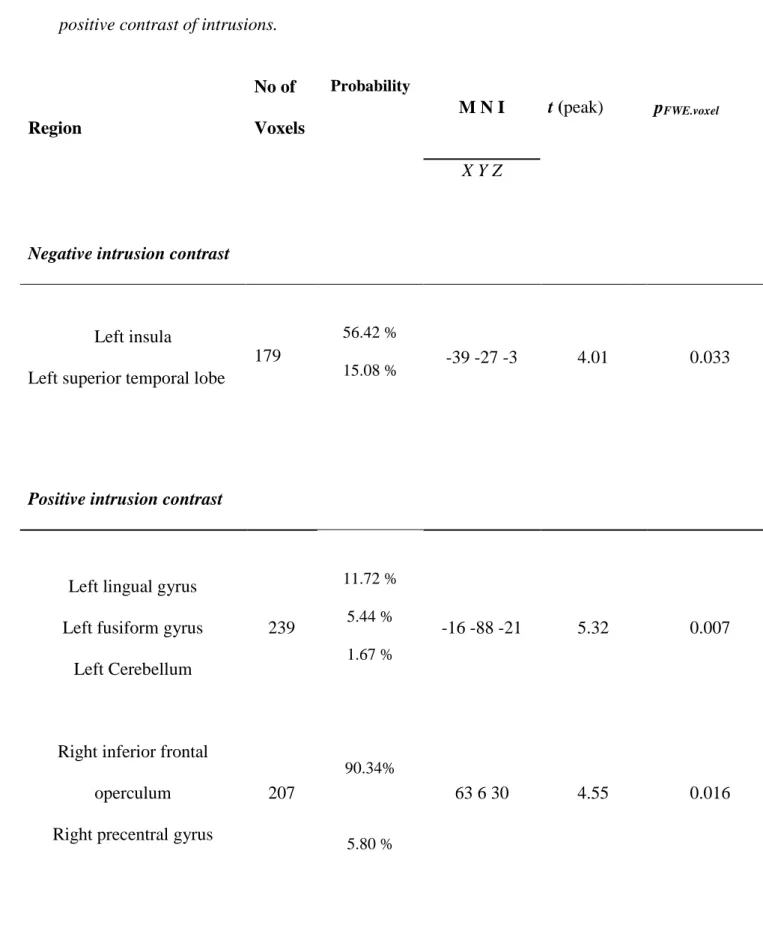 Table 2. Clusters found during whole brain VBM analyses when looking at the negative and  positive contrast of intrusions