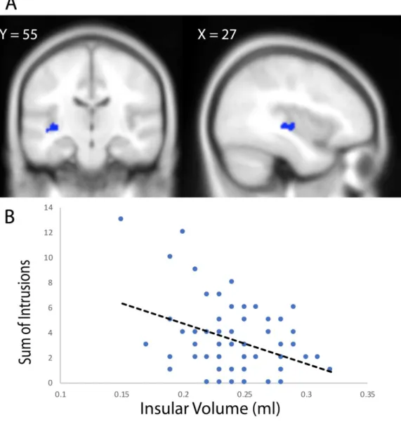Figure 2. Insula volume and intrusive symptoms: (A) Smaller volume of the insula / superior  temporal gyrus predicts more intrusive symptoms in healthy subjects after trauma film  exposure