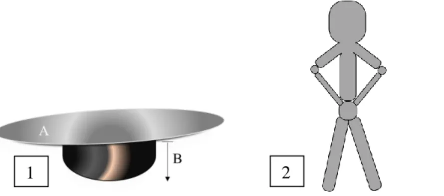 Figure 4. Dispositif utilisé pour l’équilibre lors des tests en laboratoire (toupie) avec la surface A qui ne variait  pas tandis que plus le niveau augmentait, plus la distance B était importante (1)