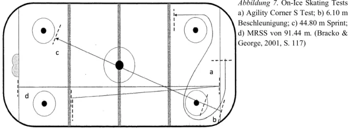 Abbildung  7.  On-Ice  Skating  Tests  a) Agility Corner S Test; b) 6.10 m  Beschleunigung; c) 44.80 m Sprint; 