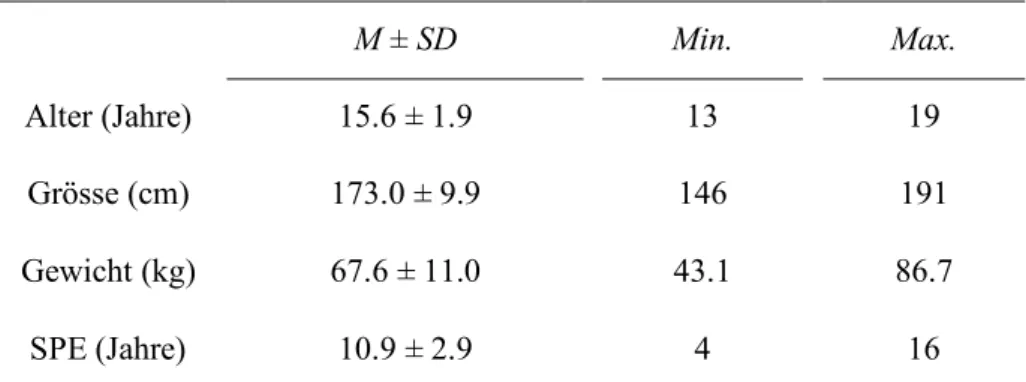 Tabelle 1  Anthropometrische Probandendaten (n = 50)  M ± SD  Min.  Max.  Alter (Jahre)  15.6 ± 1.9  13  19  Grösse (cm)  173.0 ± 9.9  146  191  Gewicht (kg)  67.6 ± 11.0  43.1  86.7  SPE (Jahre)  10.9 ± 2.9  4  16 