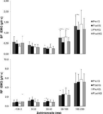 Abb. 5: Integriertes Elektromyogramm (IEMG) der un- un-tersuchten Muskeln (RF: M. rectus femoris; BF: M