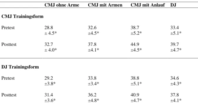 Tabelle 1 zeigt die Leistungen der beiden Gruppen in den unterschiedlichen Sprungformen vor  und nach dem Training
