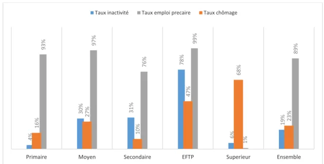 Graphique 3: Insertion des sortants du système éducatif Burkinabè, 2010 