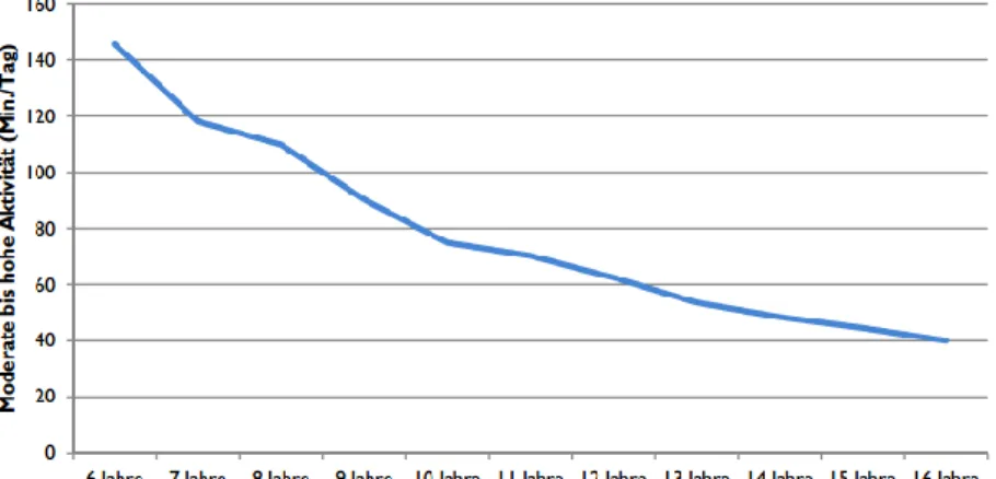 Abbildung 6. Durchschnittliche Zeit verbrachter Aktivität mit moderater bis  hoher Intensität pro Tag nach Alter