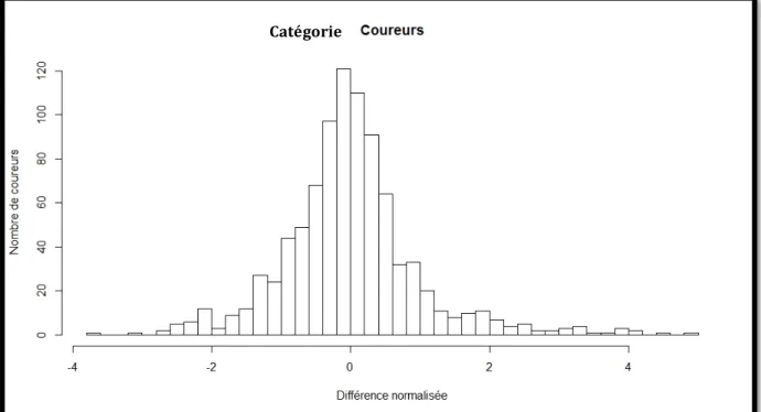 Fig.   5   :   Comparaison   de   la   catégorie   «   Coureurs   »   entre   le   temps   de   course   estimé   et   réalisé    