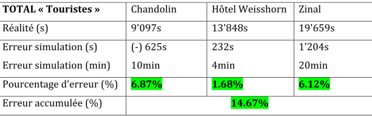 Tableau    1   :    le    temps    total    de    la    catégorie    «   Touriste   »    avec    la    comparaison    de    l’erreur    qu’il    y    a    avec    la    simulation   de   référence   