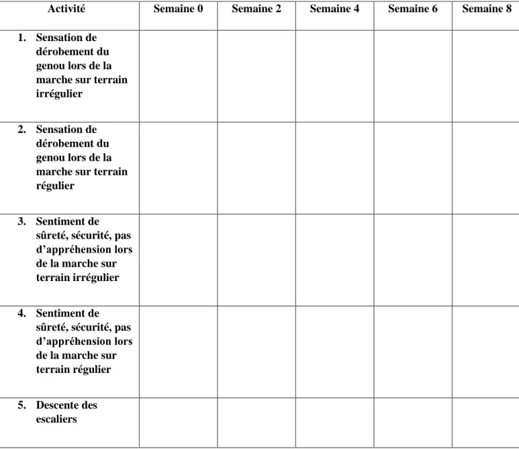 Tableau 1 :  Tableau 1 : Patient-Specific Functional Scale inspiré de (Westaway et al.,  1998) 