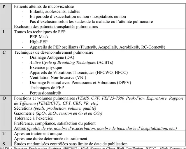 Tableau 1 : Mots-clés selon la méthode PICOTS  P  Patients atteints de mucoviscidose 