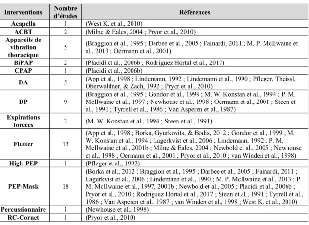 Tableau 3 : Interventions des 26 études utilisées pour l’analyse quantitative  Interventions  Nombre 