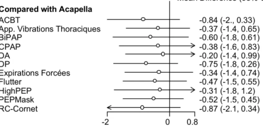Figure 3 : Forest Plot des interventions comparées à l’Acapella pour le VEMS 