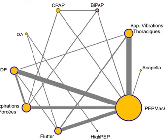 Figure 4 : Mise en réseau des interventions utilisant la CVF comme outcome 