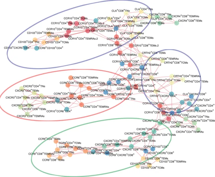 Figure 1. Planar maximally filtered graph representation of the matrix of correlation among the 104 parameters used in this study