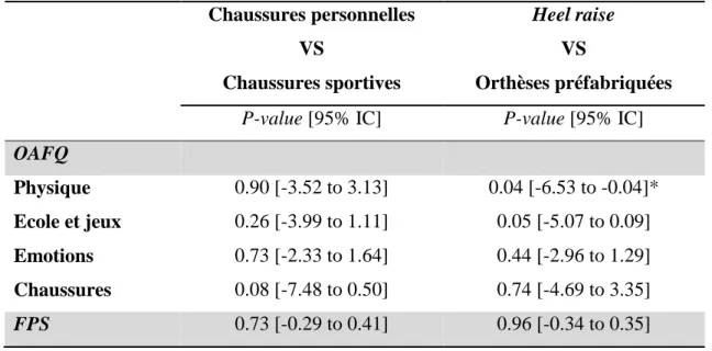 Tableau 3: Suivi au 1 er  et 2 ème  mois  Chaussures personnelles  VS  Chaussures sportives  Heel raise VS  Orthèses préfabriquées  P-value [95% IC]  P-value [95% IC] 