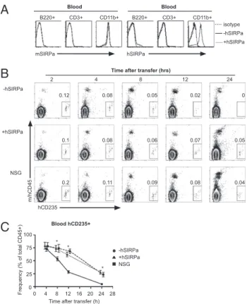 Fig. 1. hSIRP is faithfully expressed and is functional in BAC-transgenic mice. (A) Expression of mouse and human SIRPa in the blood was analyzed by FACS staining in hSIRPa-transgenic (gray solid line) and control (black solid line) mice