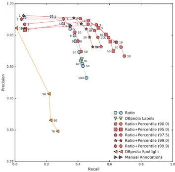 Figure 1 shows the effect of the ratio and percentile parameters on our methods. Specifically, increasing the ratio from 1 up to 5 increases the recall without affecting significantly the precision (>95%) across the different percentiles used
