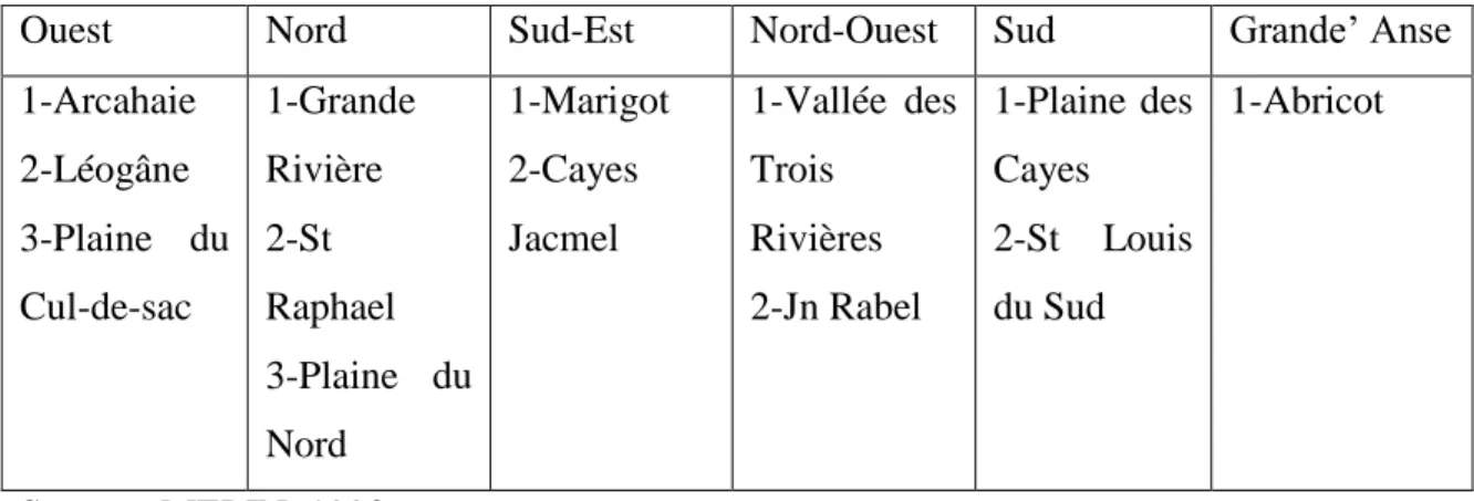 Tableau 1 : Les principales zones de production de banane en Haïti 