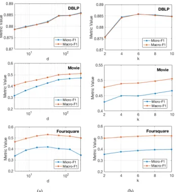 Figure 10: Impact of other parameters in node classification task: a) node embedding dimension d in the left column; and b) context window size k in the right column