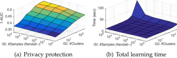 Fig. 15. Impact of |U | and |I| on the scalability